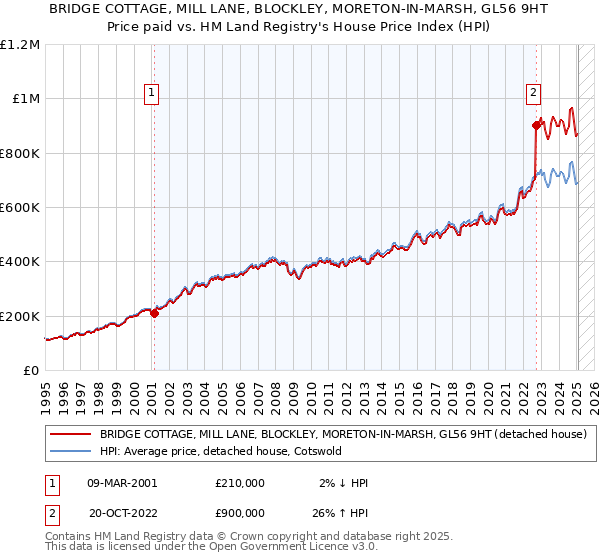 BRIDGE COTTAGE, MILL LANE, BLOCKLEY, MORETON-IN-MARSH, GL56 9HT: Price paid vs HM Land Registry's House Price Index