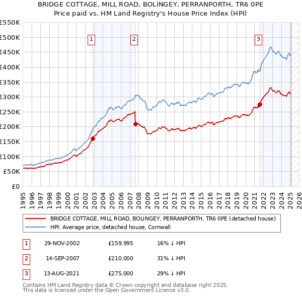 BRIDGE COTTAGE, MILL ROAD, BOLINGEY, PERRANPORTH, TR6 0PE: Price paid vs HM Land Registry's House Price Index
