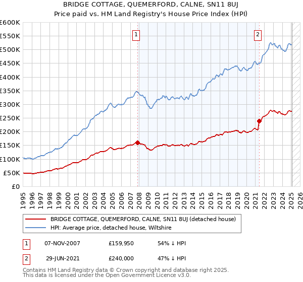 BRIDGE COTTAGE, QUEMERFORD, CALNE, SN11 8UJ: Price paid vs HM Land Registry's House Price Index