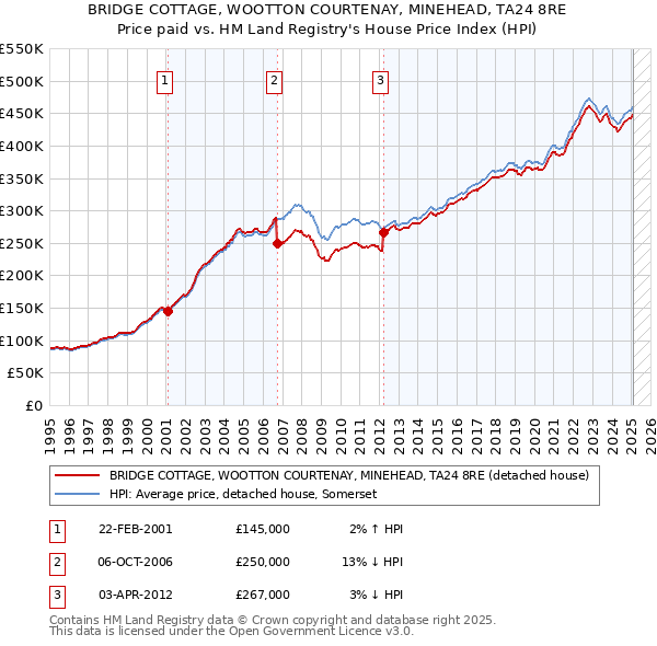 BRIDGE COTTAGE, WOOTTON COURTENAY, MINEHEAD, TA24 8RE: Price paid vs HM Land Registry's House Price Index