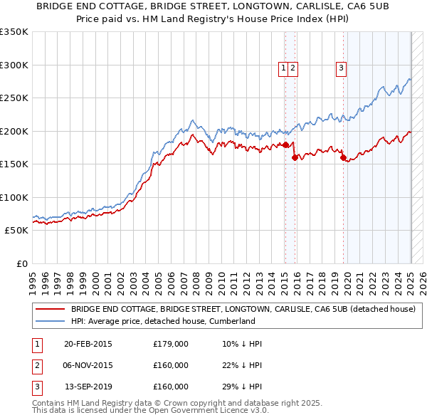 BRIDGE END COTTAGE, BRIDGE STREET, LONGTOWN, CARLISLE, CA6 5UB: Price paid vs HM Land Registry's House Price Index
