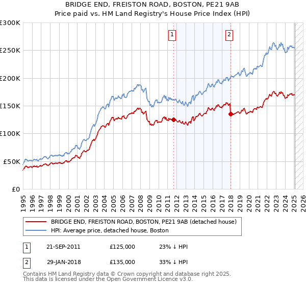 BRIDGE END, FREISTON ROAD, BOSTON, PE21 9AB: Price paid vs HM Land Registry's House Price Index