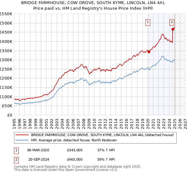 BRIDGE FARMHOUSE, COW DROVE, SOUTH KYME, LINCOLN, LN4 4AL: Price paid vs HM Land Registry's House Price Index