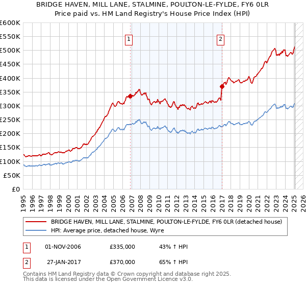 BRIDGE HAVEN, MILL LANE, STALMINE, POULTON-LE-FYLDE, FY6 0LR: Price paid vs HM Land Registry's House Price Index