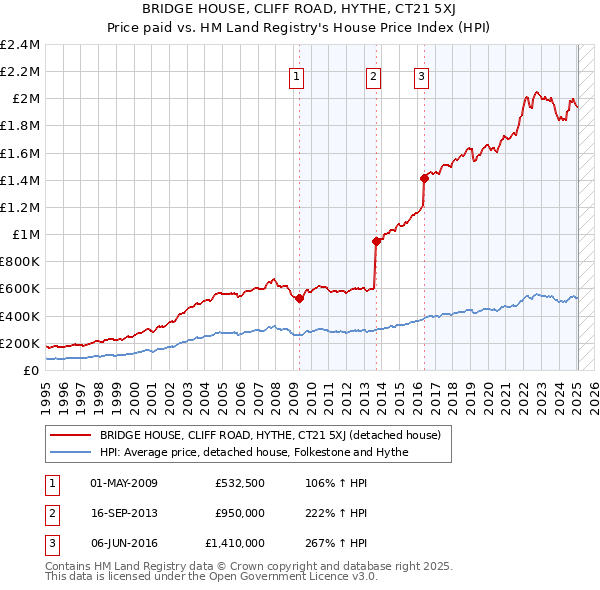 BRIDGE HOUSE, CLIFF ROAD, HYTHE, CT21 5XJ: Price paid vs HM Land Registry's House Price Index