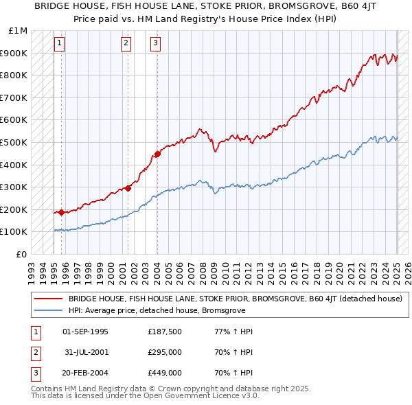 BRIDGE HOUSE, FISH HOUSE LANE, STOKE PRIOR, BROMSGROVE, B60 4JT: Price paid vs HM Land Registry's House Price Index
