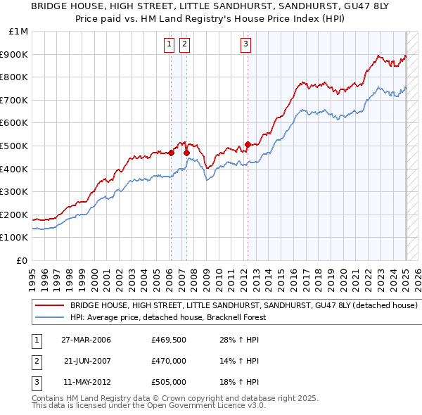 BRIDGE HOUSE, HIGH STREET, LITTLE SANDHURST, SANDHURST, GU47 8LY: Price paid vs HM Land Registry's House Price Index