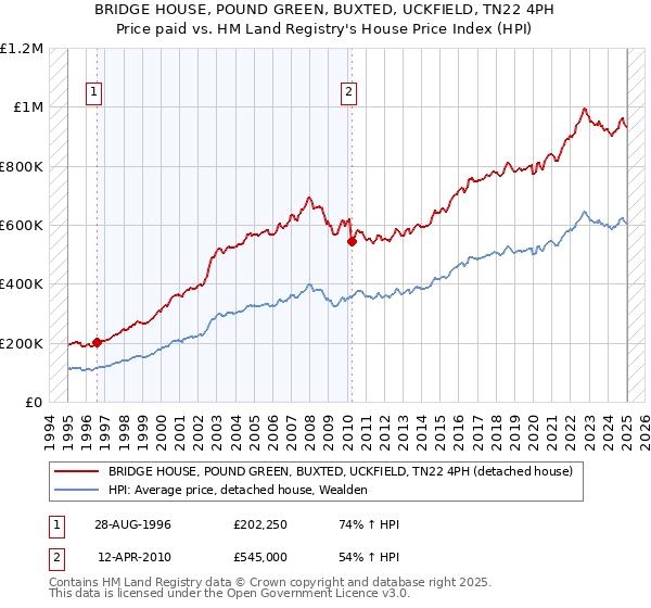 BRIDGE HOUSE, POUND GREEN, BUXTED, UCKFIELD, TN22 4PH: Price paid vs HM Land Registry's House Price Index