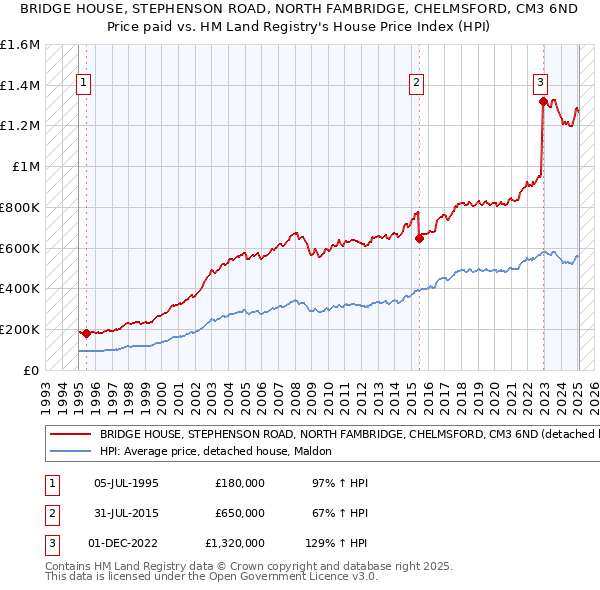 BRIDGE HOUSE, STEPHENSON ROAD, NORTH FAMBRIDGE, CHELMSFORD, CM3 6ND: Price paid vs HM Land Registry's House Price Index