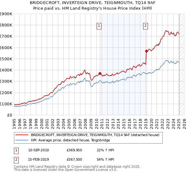 BRIDGECROFT, INVERTEIGN DRIVE, TEIGNMOUTH, TQ14 9AF: Price paid vs HM Land Registry's House Price Index