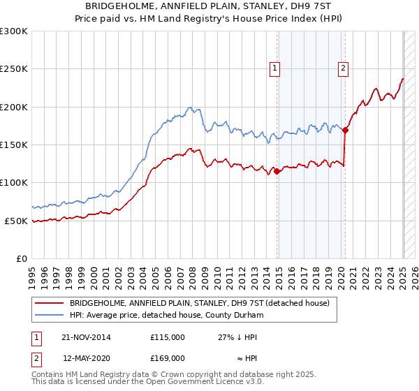 BRIDGEHOLME, ANNFIELD PLAIN, STANLEY, DH9 7ST: Price paid vs HM Land Registry's House Price Index