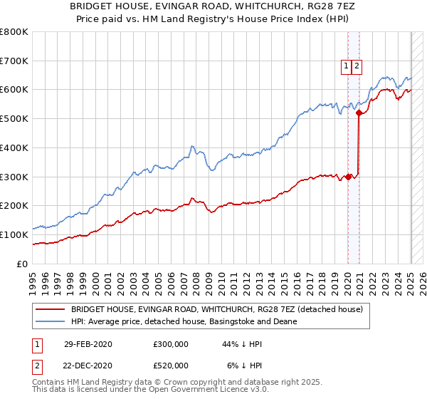 BRIDGET HOUSE, EVINGAR ROAD, WHITCHURCH, RG28 7EZ: Price paid vs HM Land Registry's House Price Index