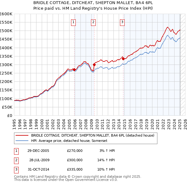 BRIDLE COTTAGE, DITCHEAT, SHEPTON MALLET, BA4 6PL: Price paid vs HM Land Registry's House Price Index