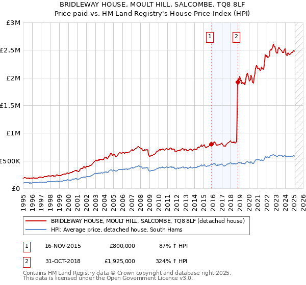 BRIDLEWAY HOUSE, MOULT HILL, SALCOMBE, TQ8 8LF: Price paid vs HM Land Registry's House Price Index