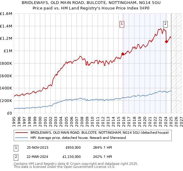 BRIDLEWAYS, OLD MAIN ROAD, BULCOTE, NOTTINGHAM, NG14 5GU: Price paid vs HM Land Registry's House Price Index