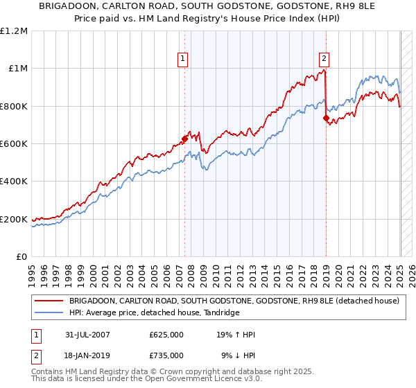 BRIGADOON, CARLTON ROAD, SOUTH GODSTONE, GODSTONE, RH9 8LE: Price paid vs HM Land Registry's House Price Index