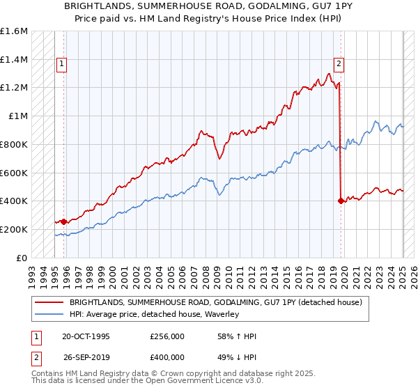 BRIGHTLANDS, SUMMERHOUSE ROAD, GODALMING, GU7 1PY: Price paid vs HM Land Registry's House Price Index