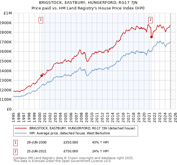 BRIGSTOCK, EASTBURY, HUNGERFORD, RG17 7JN: Price paid vs HM Land Registry's House Price Index