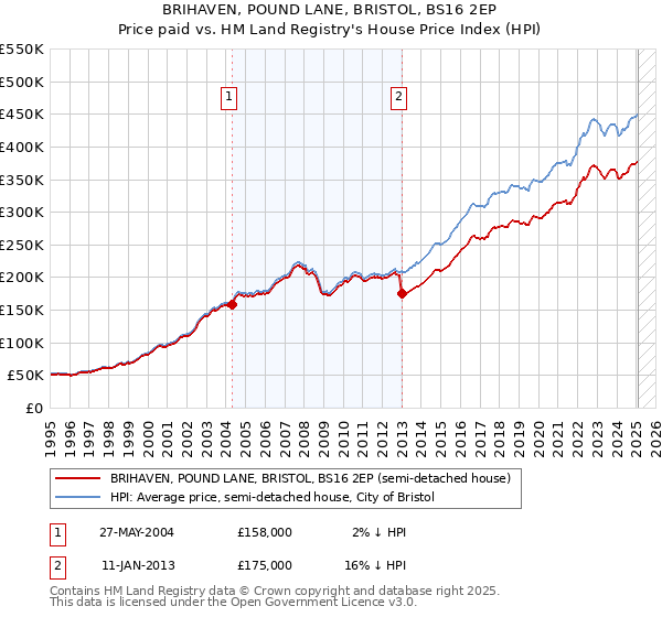 BRIHAVEN, POUND LANE, BRISTOL, BS16 2EP: Price paid vs HM Land Registry's House Price Index