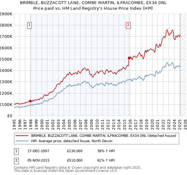 BRIMBLE, BUZZACOTT LANE, COMBE MARTIN, ILFRACOMBE, EX34 0NL: Price paid vs HM Land Registry's House Price Index