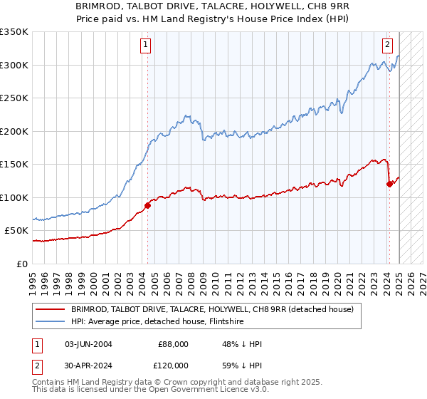 BRIMROD, TALBOT DRIVE, TALACRE, HOLYWELL, CH8 9RR: Price paid vs HM Land Registry's House Price Index