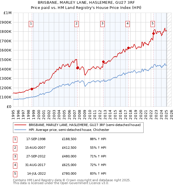 BRISBANE, MARLEY LANE, HASLEMERE, GU27 3RF: Price paid vs HM Land Registry's House Price Index