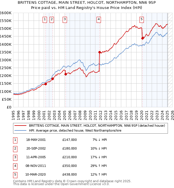 BRITTENS COTTAGE, MAIN STREET, HOLCOT, NORTHAMPTON, NN6 9SP: Price paid vs HM Land Registry's House Price Index