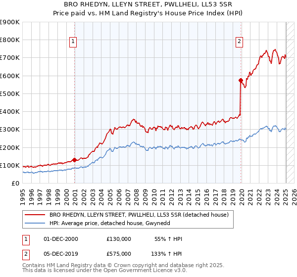BRO RHEDYN, LLEYN STREET, PWLLHELI, LL53 5SR: Price paid vs HM Land Registry's House Price Index