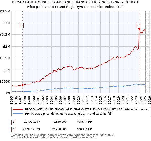 BROAD LANE HOUSE, BROAD LANE, BRANCASTER, KING'S LYNN, PE31 8AU: Price paid vs HM Land Registry's House Price Index