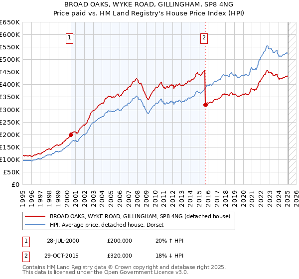BROAD OAKS, WYKE ROAD, GILLINGHAM, SP8 4NG: Price paid vs HM Land Registry's House Price Index