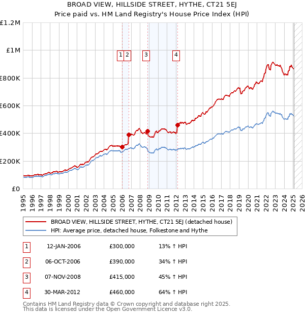 BROAD VIEW, HILLSIDE STREET, HYTHE, CT21 5EJ: Price paid vs HM Land Registry's House Price Index