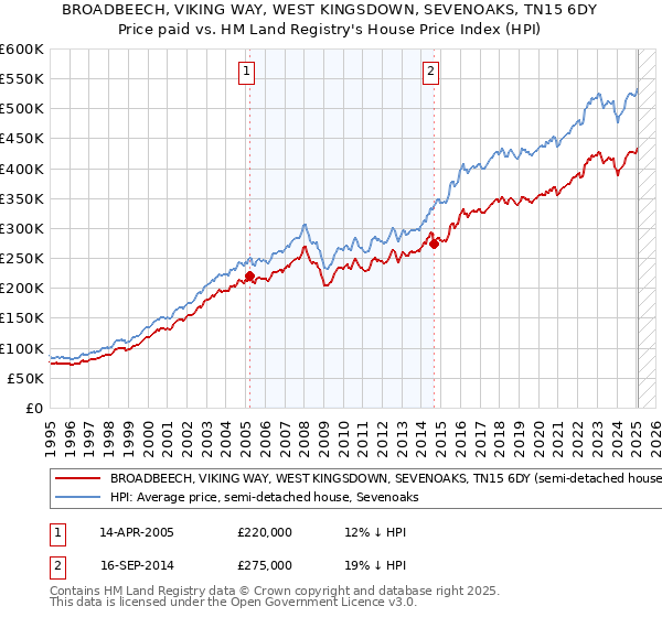 BROADBEECH, VIKING WAY, WEST KINGSDOWN, SEVENOAKS, TN15 6DY: Price paid vs HM Land Registry's House Price Index