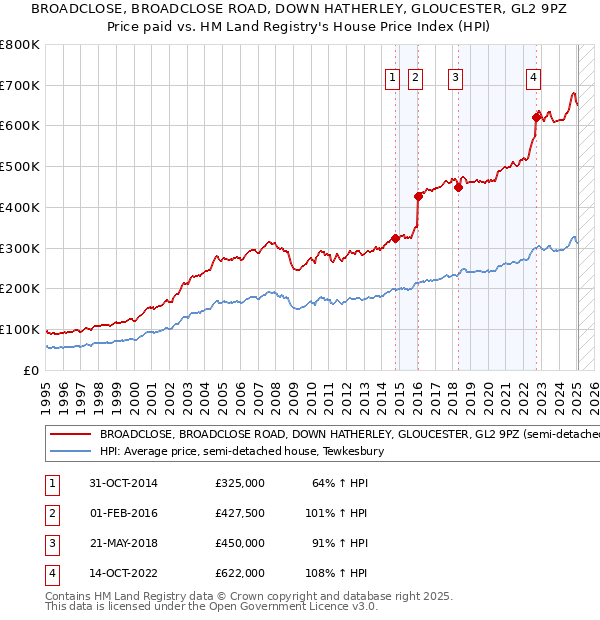 BROADCLOSE, BROADCLOSE ROAD, DOWN HATHERLEY, GLOUCESTER, GL2 9PZ: Price paid vs HM Land Registry's House Price Index
