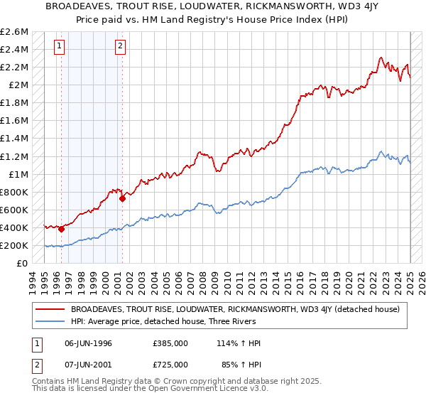 BROADEAVES, TROUT RISE, LOUDWATER, RICKMANSWORTH, WD3 4JY: Price paid vs HM Land Registry's House Price Index