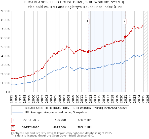 BROADLANDS, FIELD HOUSE DRIVE, SHREWSBURY, SY3 9HJ: Price paid vs HM Land Registry's House Price Index