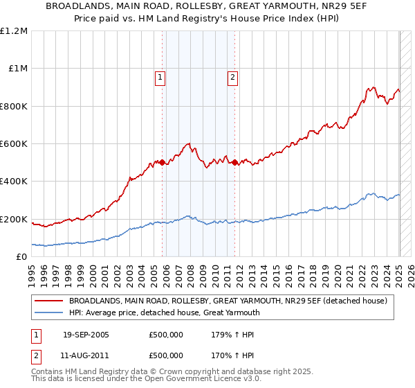BROADLANDS, MAIN ROAD, ROLLESBY, GREAT YARMOUTH, NR29 5EF: Price paid vs HM Land Registry's House Price Index