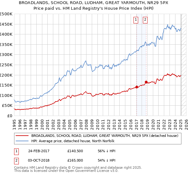 BROADLANDS, SCHOOL ROAD, LUDHAM, GREAT YARMOUTH, NR29 5PX: Price paid vs HM Land Registry's House Price Index