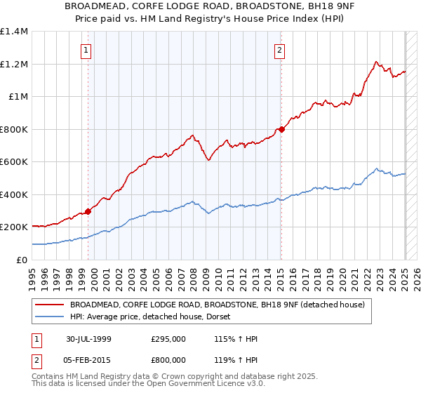 BROADMEAD, CORFE LODGE ROAD, BROADSTONE, BH18 9NF: Price paid vs HM Land Registry's House Price Index