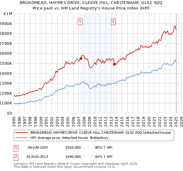 BROADMEAD, HAYMES DRIVE, CLEEVE HILL, CHELTENHAM, GL52 3QQ: Price paid vs HM Land Registry's House Price Index