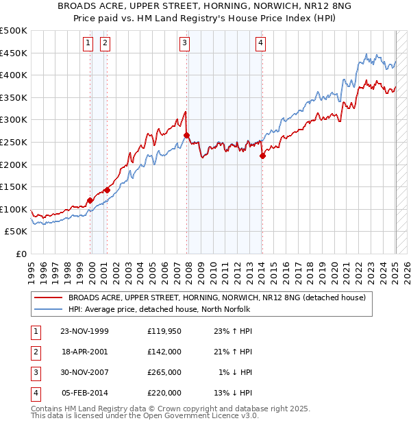 BROADS ACRE, UPPER STREET, HORNING, NORWICH, NR12 8NG: Price paid vs HM Land Registry's House Price Index