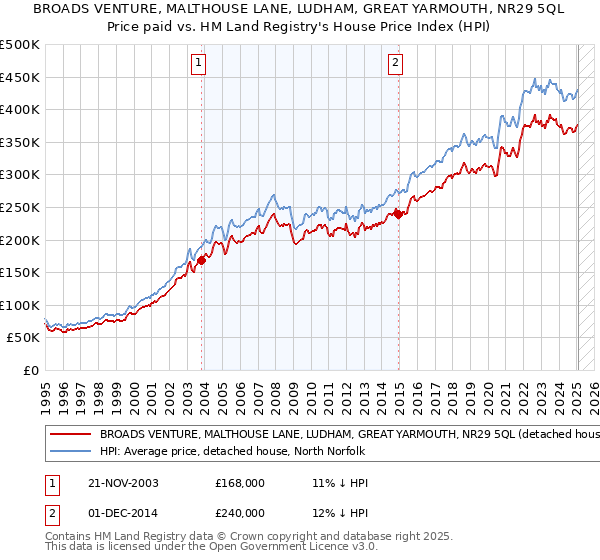 BROADS VENTURE, MALTHOUSE LANE, LUDHAM, GREAT YARMOUTH, NR29 5QL: Price paid vs HM Land Registry's House Price Index