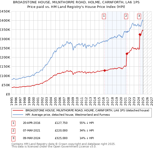 BROADSTONE HOUSE, MILNTHORPE ROAD, HOLME, CARNFORTH, LA6 1PS: Price paid vs HM Land Registry's House Price Index