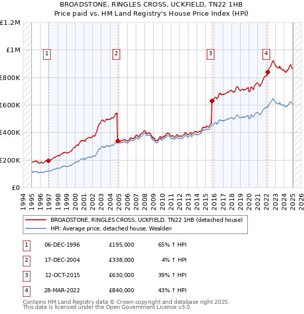 BROADSTONE, RINGLES CROSS, UCKFIELD, TN22 1HB: Price paid vs HM Land Registry's House Price Index