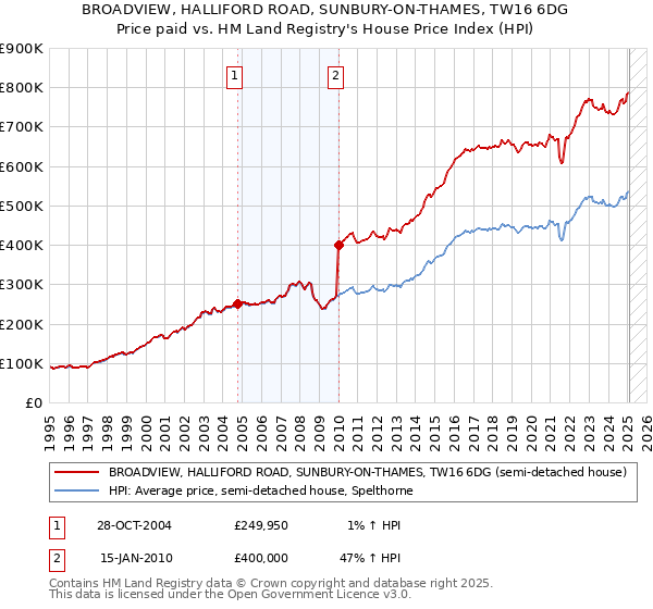 BROADVIEW, HALLIFORD ROAD, SUNBURY-ON-THAMES, TW16 6DG: Price paid vs HM Land Registry's House Price Index