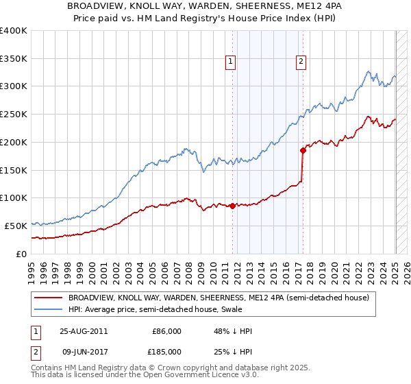 BROADVIEW, KNOLL WAY, WARDEN, SHEERNESS, ME12 4PA: Price paid vs HM Land Registry's House Price Index