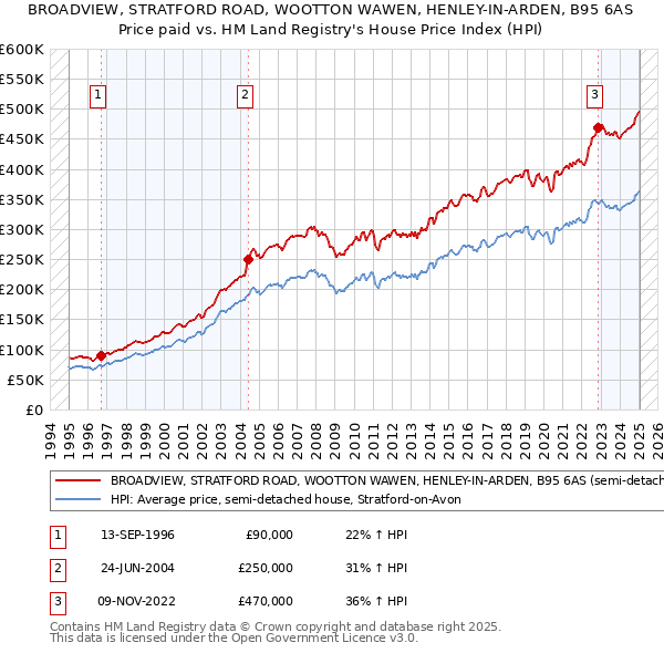 BROADVIEW, STRATFORD ROAD, WOOTTON WAWEN, HENLEY-IN-ARDEN, B95 6AS: Price paid vs HM Land Registry's House Price Index