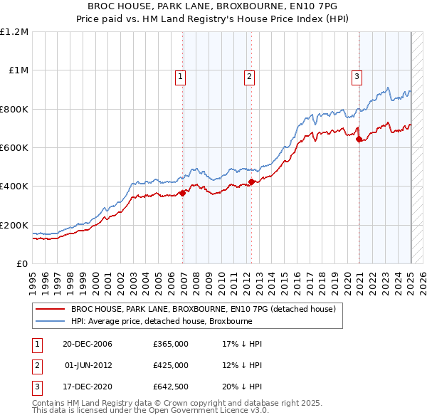 BROC HOUSE, PARK LANE, BROXBOURNE, EN10 7PG: Price paid vs HM Land Registry's House Price Index