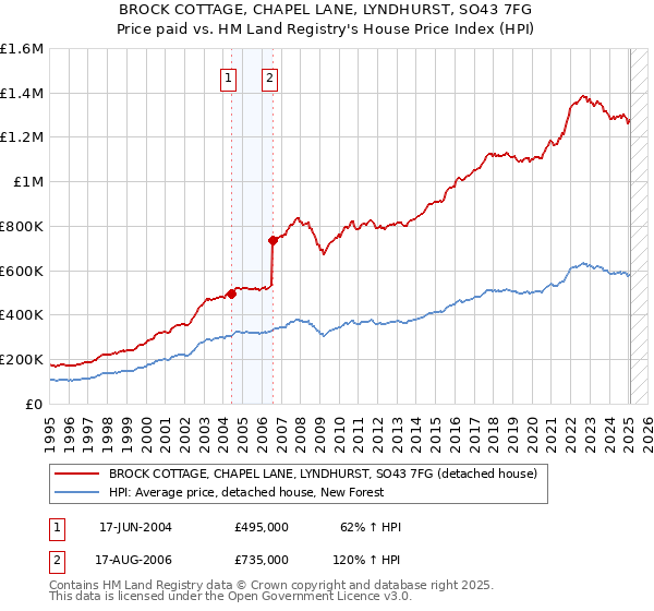 BROCK COTTAGE, CHAPEL LANE, LYNDHURST, SO43 7FG: Price paid vs HM Land Registry's House Price Index
