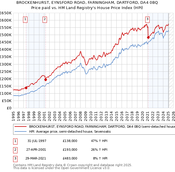 BROCKENHURST, EYNSFORD ROAD, FARNINGHAM, DARTFORD, DA4 0BQ: Price paid vs HM Land Registry's House Price Index
