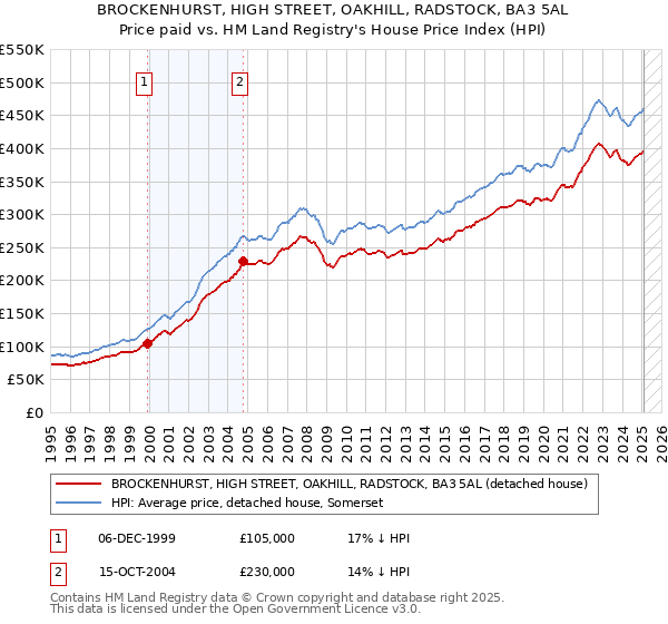 BROCKENHURST, HIGH STREET, OAKHILL, RADSTOCK, BA3 5AL: Price paid vs HM Land Registry's House Price Index